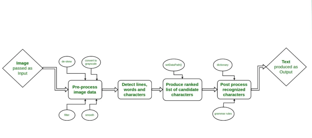image to text conversion using python pipeline architecture
